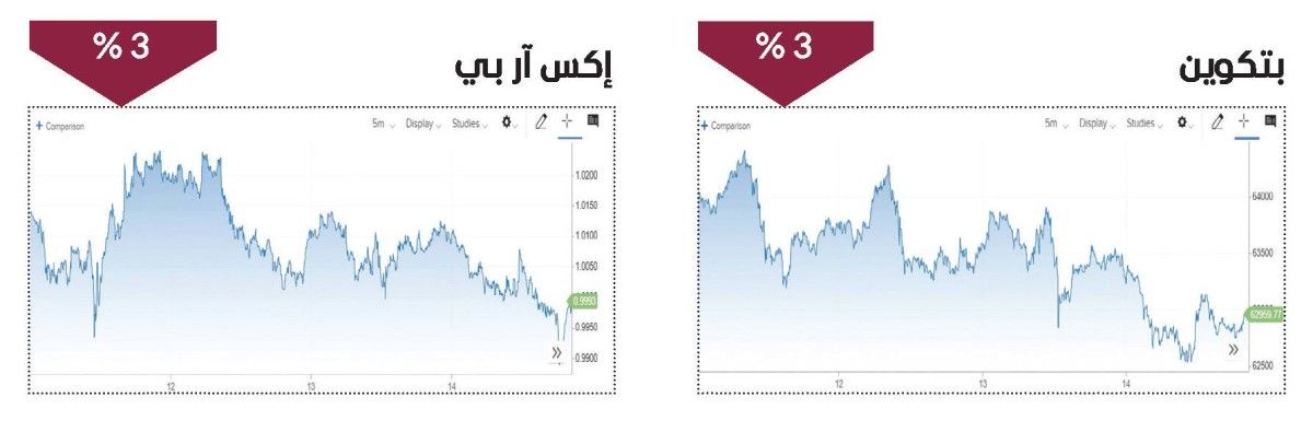 تداول انتقائي يقلب أداء العملات المشفرة