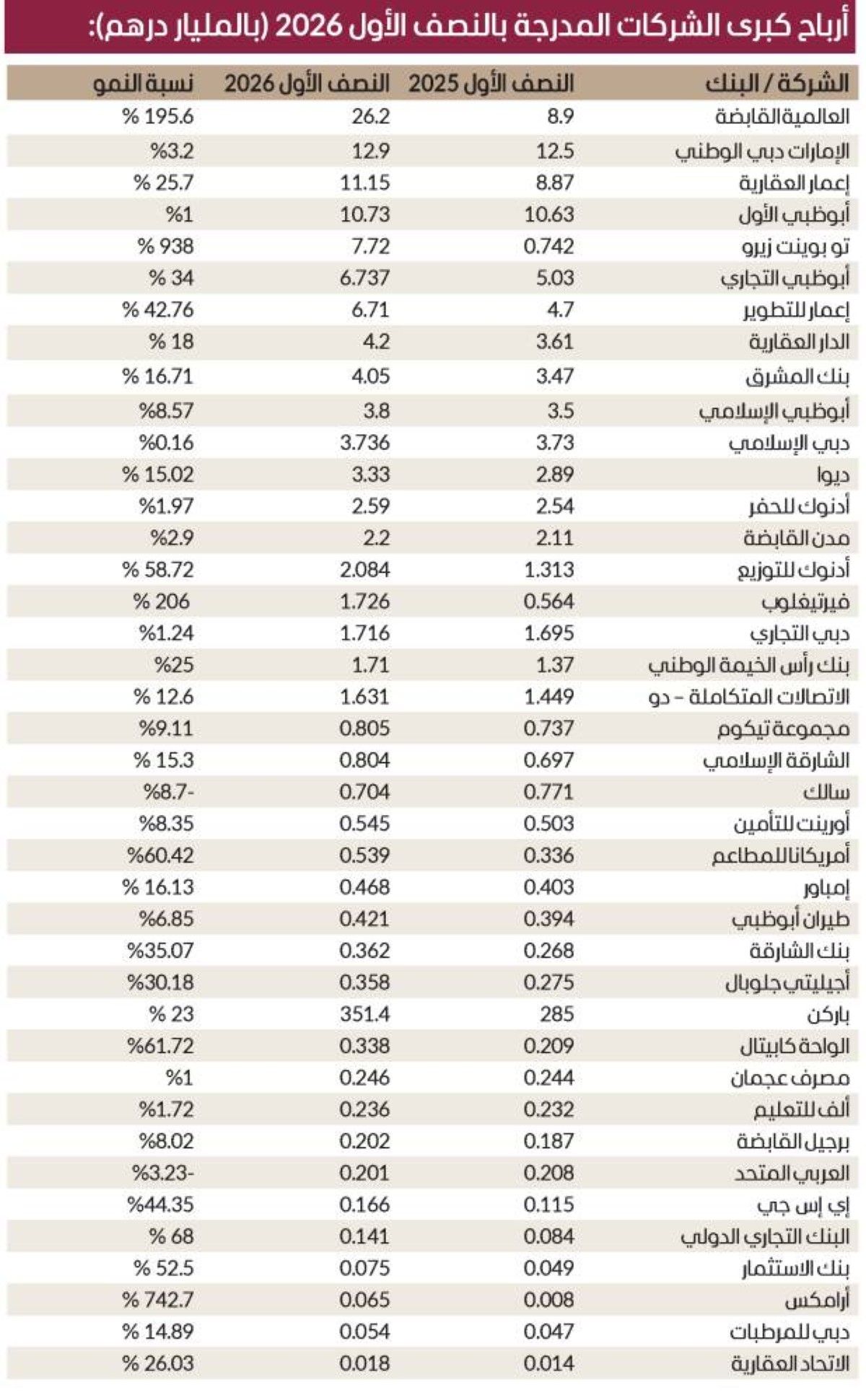 164 مليار درهم أرباح 161 بنكاً وشركة في النصف الأول