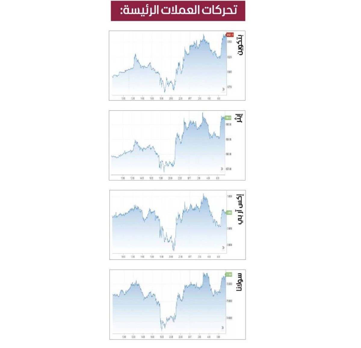 «بتكوين» ترتفع وسط توقعات خفض الفائدة