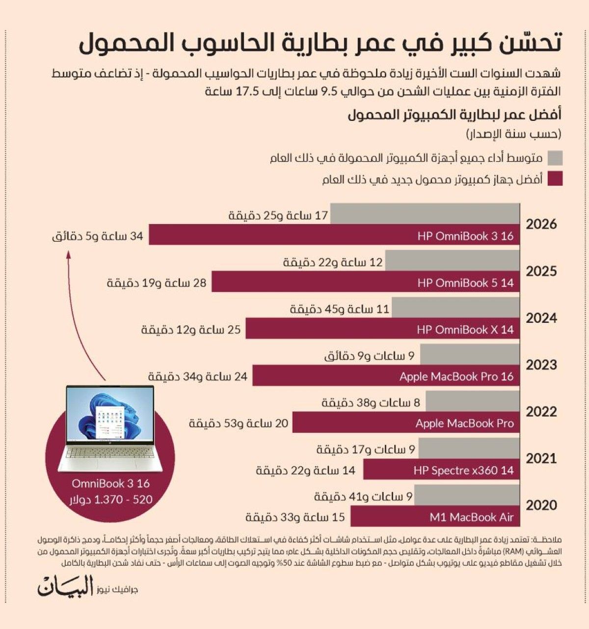 تحسن كبير في عمر بطارية الحاسوب المحمول