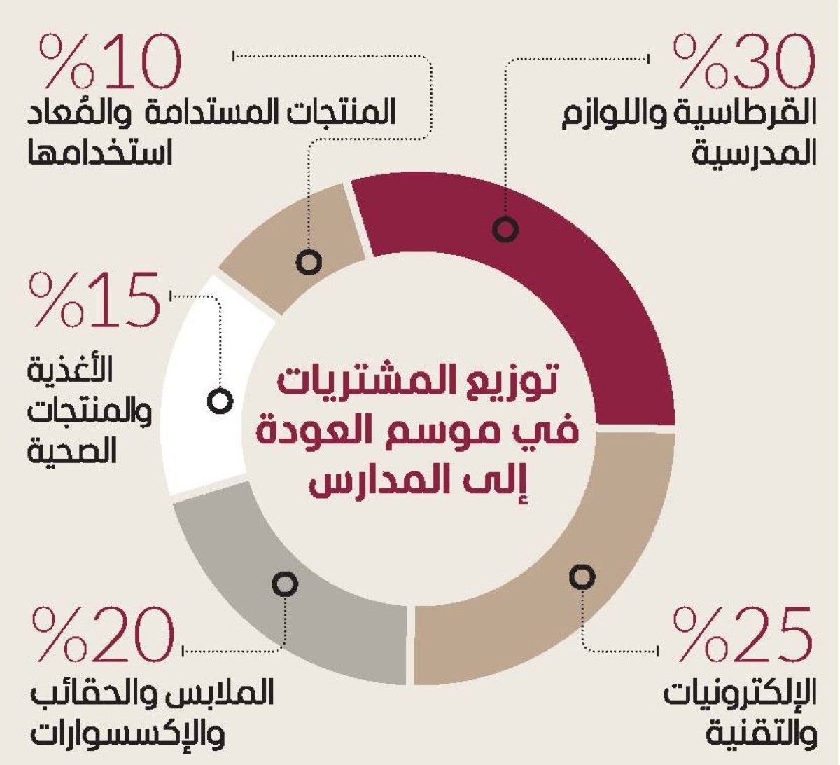 «Z» و«ألفا».. يتصدران الإنفاق المدرسي