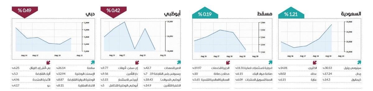 الحذر يسيطر على أداء الأسواق العربية في أسبوع