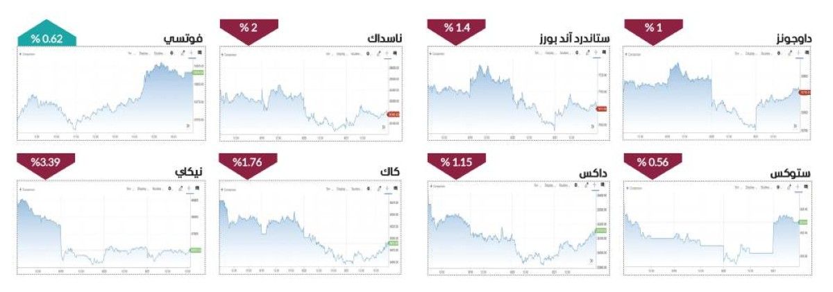«الأحمر» يسيطر على الأسواق العالمية في أسبوع