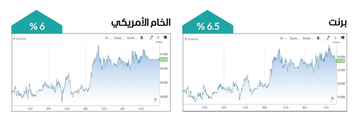 النفط يسجل مكاسب أسبوعية جديدة