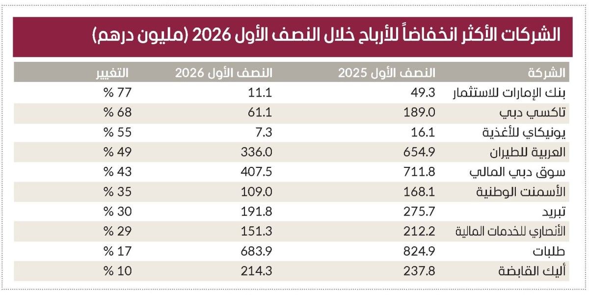 10 شركات تضاعف أرباحها في سوق دبي المالي خلال النصف الأول