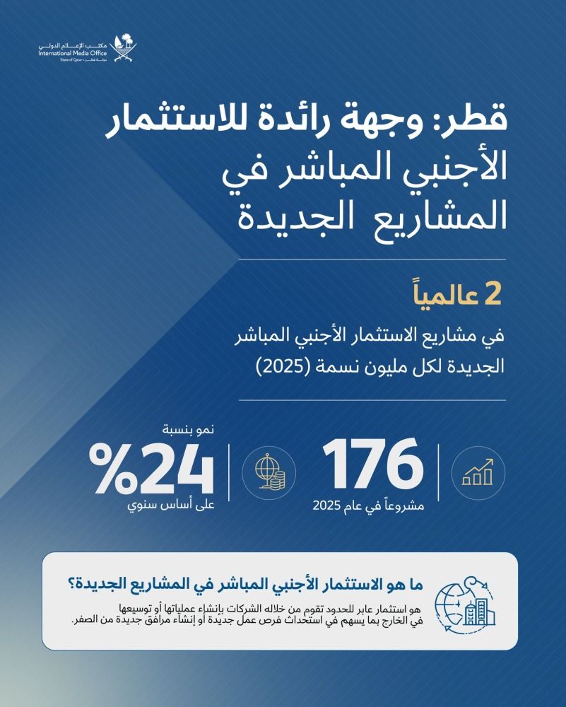 «الإعلام الدولي»: قطر الثانية عالمياً في مشاريع الاستثمار الأجنبي المباشر الجديدة