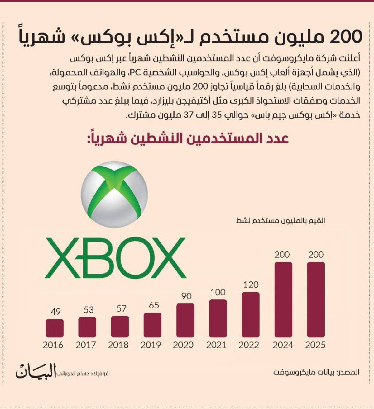 200 مليون مستخدم لـ«إكس بوكس» شهرياً