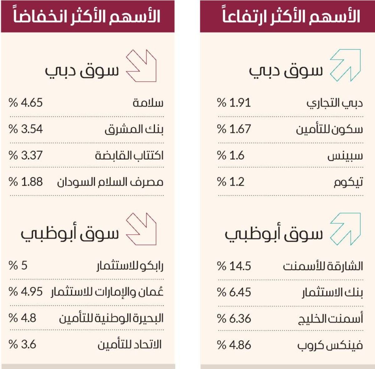 شراء انتقائي لأسهم دبي.. و23 صفقة بـ347.7 مليون درهم