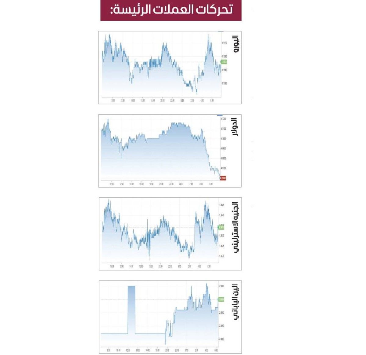 الدولار يستعيد بعض مكاسبه