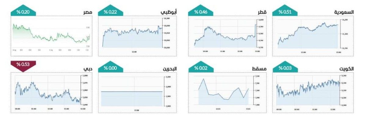 شراء انتقائي لأسهم دبي.. و23 صفقة بـ347.7 مليون درهم