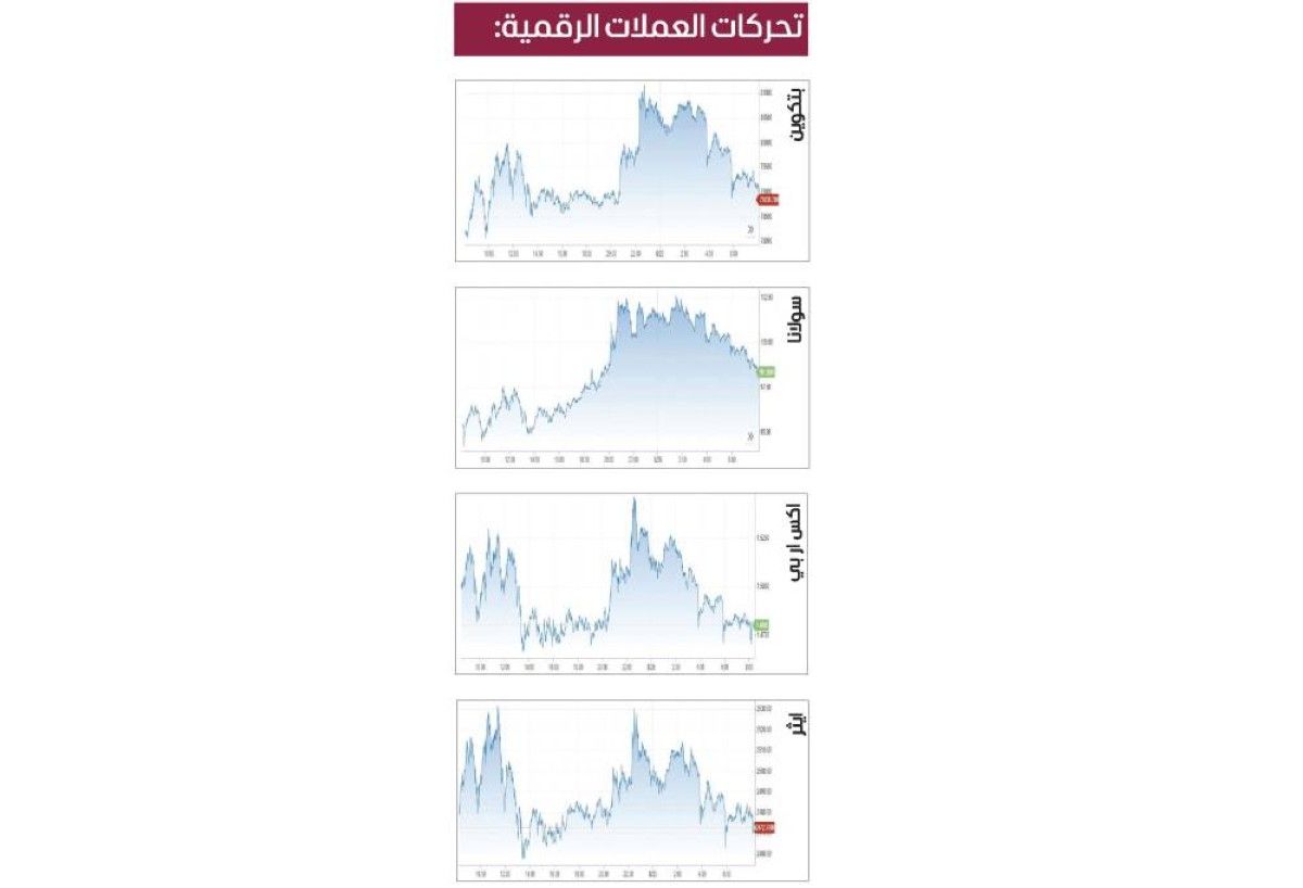 «بتكوين» تقفز لأعلى مستوى منذ مايو