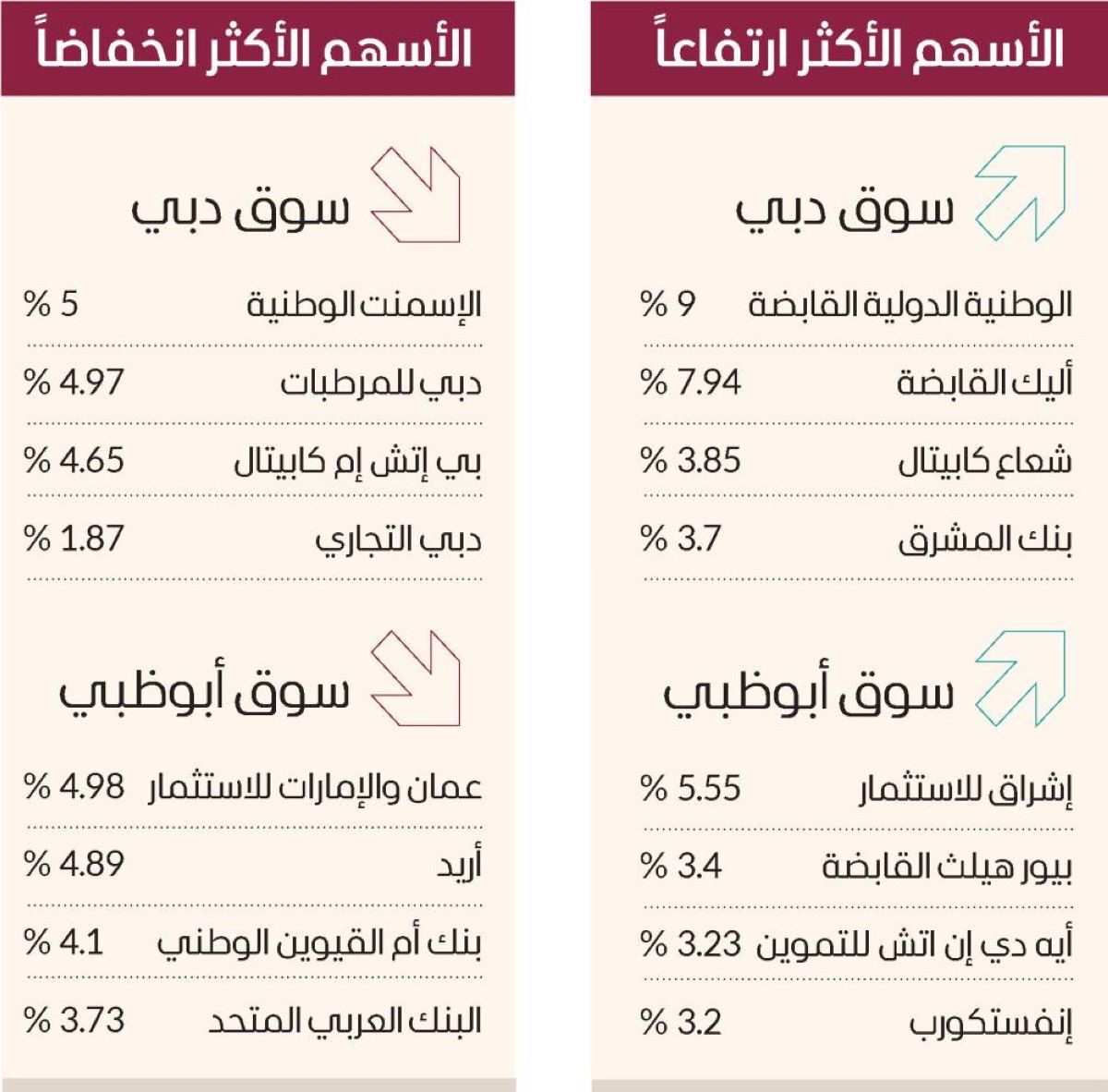 سوق دبي يصعد بأعلى وتيرة يومية في أسبوعين