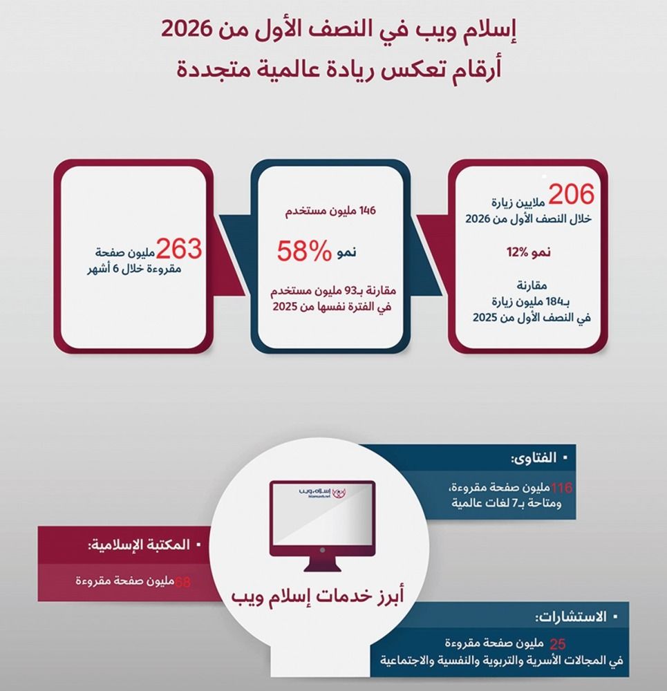 «إسلام ويب» يحقق نمواً لافتاً في مؤشرات الأداء بالنصف الأول