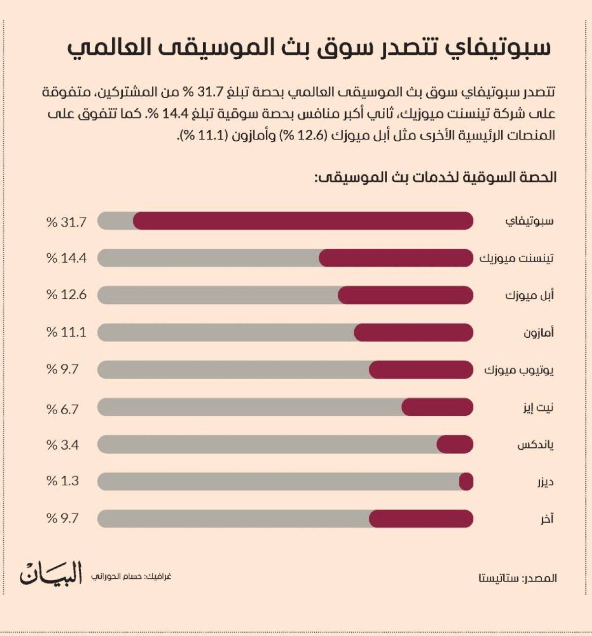 سبوتيفاي تتصدر سوق بث الموسيقى العالمي
