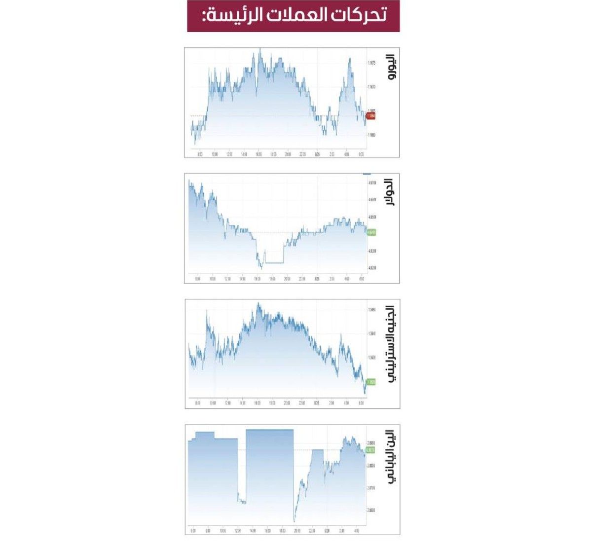 الدولار يسجل مكاسب طفيفة