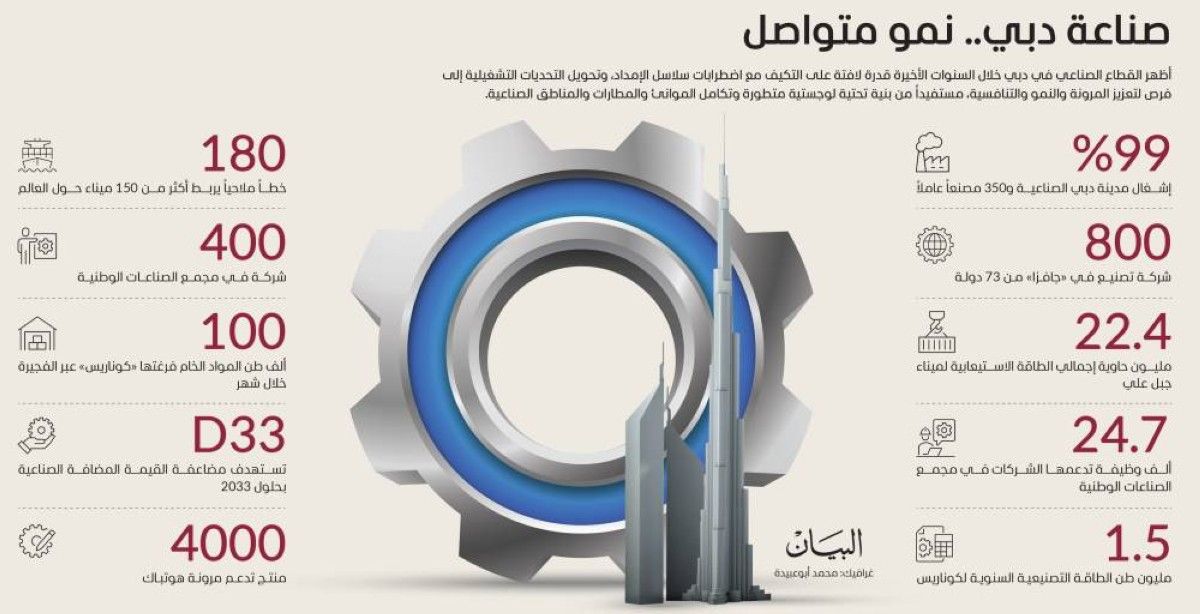 شركات دبي الصناعية تروّض سلاسل الإمداد