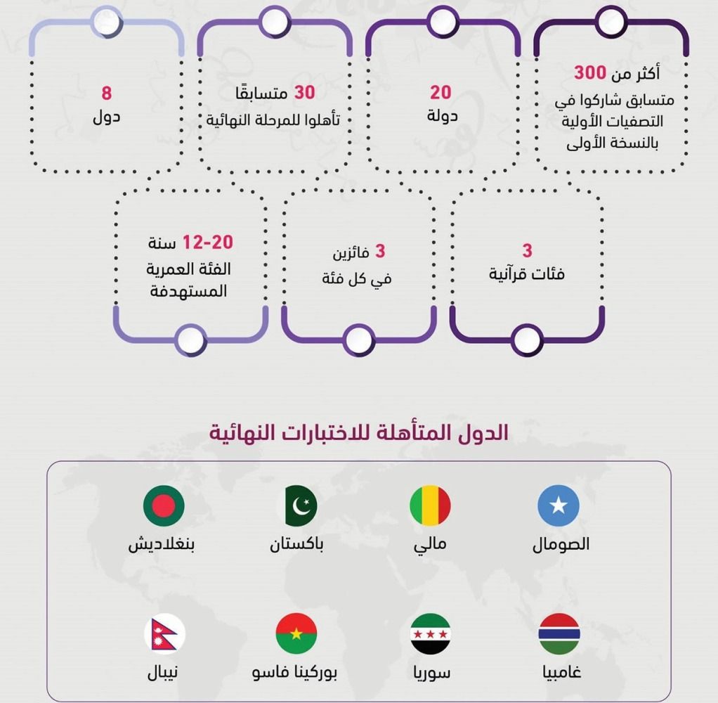 10 متسابقين يدشنون نهائيات «رفقاء» جاسم للقرآن