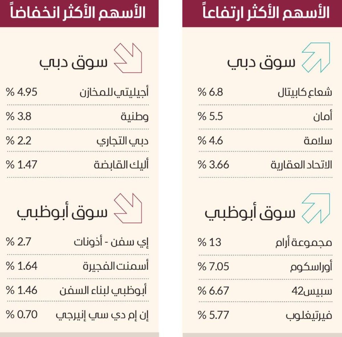 الأفضل خليجياً.. سوق دبي يصعد بأعلى وتيرة يومية في أسبوع