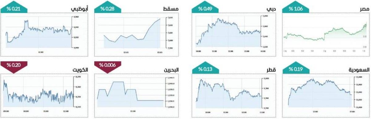 الأفضل خليجياً.. سوق دبي يصعد بأعلى وتيرة يومية في أسبوع