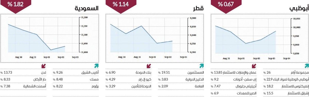 أداء متفاوت للأسواق العربية في أسبوع