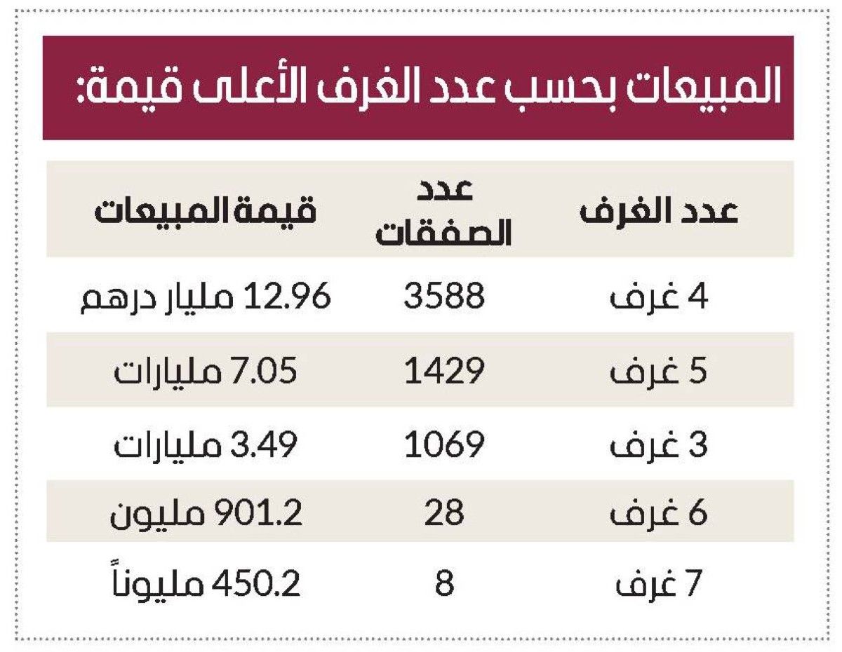 25.2 مليار درهم مبيعات فلل دبي قيد الإنشاء خلال 8 أشهر بنمو 9 %