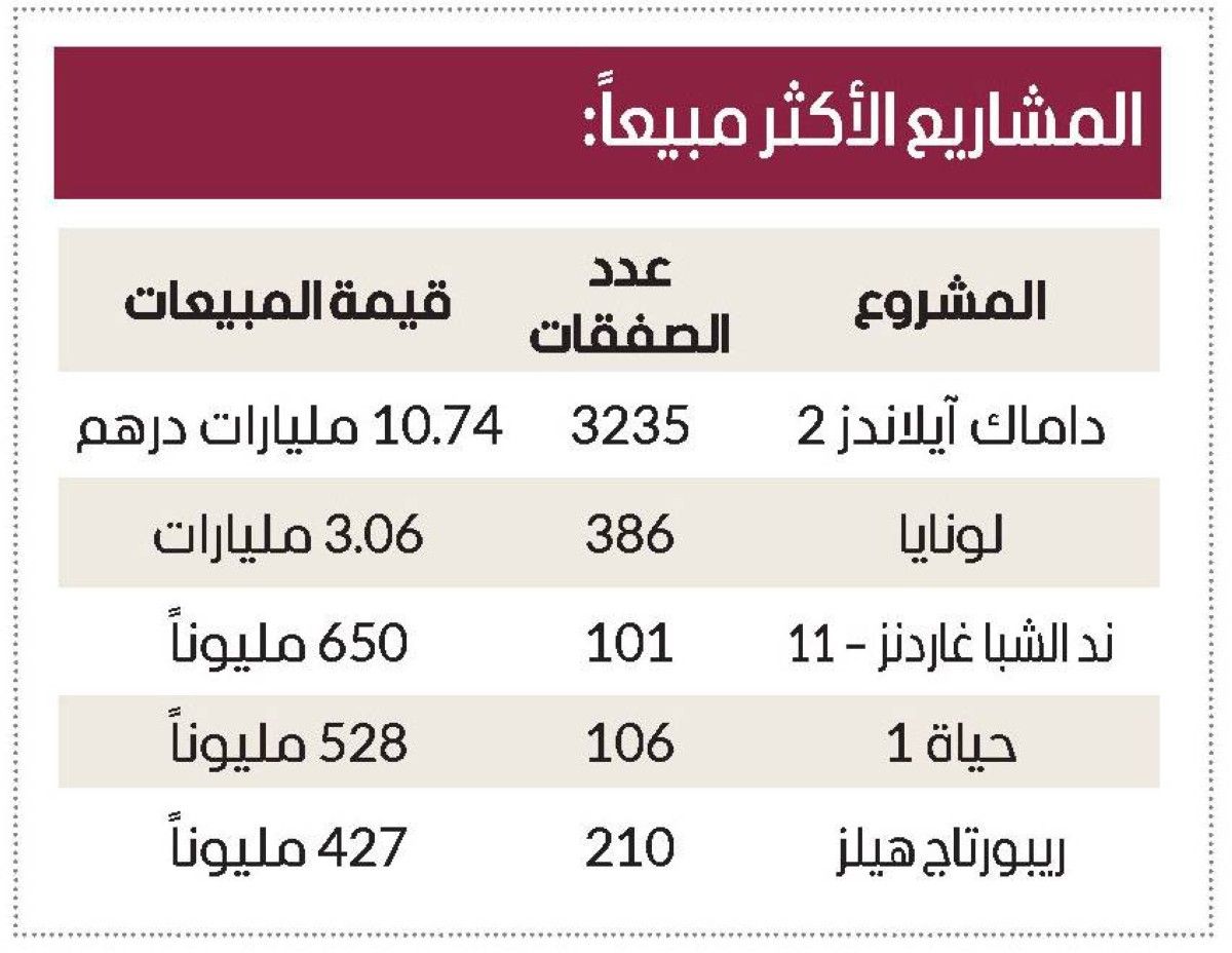 25.2 مليار درهم مبيعات فلل دبي قيد الإنشاء خلال 8 أشهر بنمو 9 %