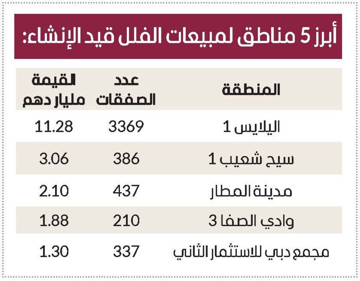 25.2 مليار درهم مبيعات فلل دبي قيد الإنشاء خلال 8 أشهر بنمو 9 %