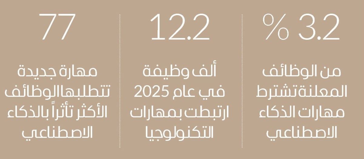 الذكاء الاصطناعي في الإمارات..الكفاءات والمهارات الرقمية تتصدر طلب الوظائف