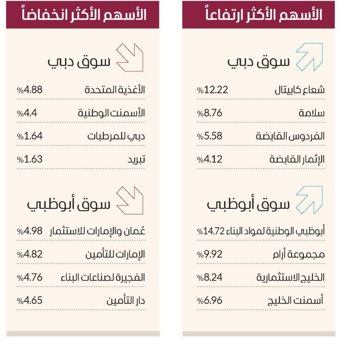 سوق دبي يحلّق بأعلى وتيرة يومية في شهر