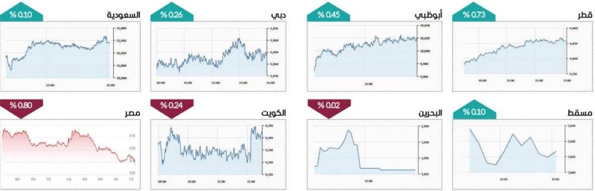 سوق دبي يصعد لأعلى مستوى في شهر بمكاسب 3.5 مليارات درهم