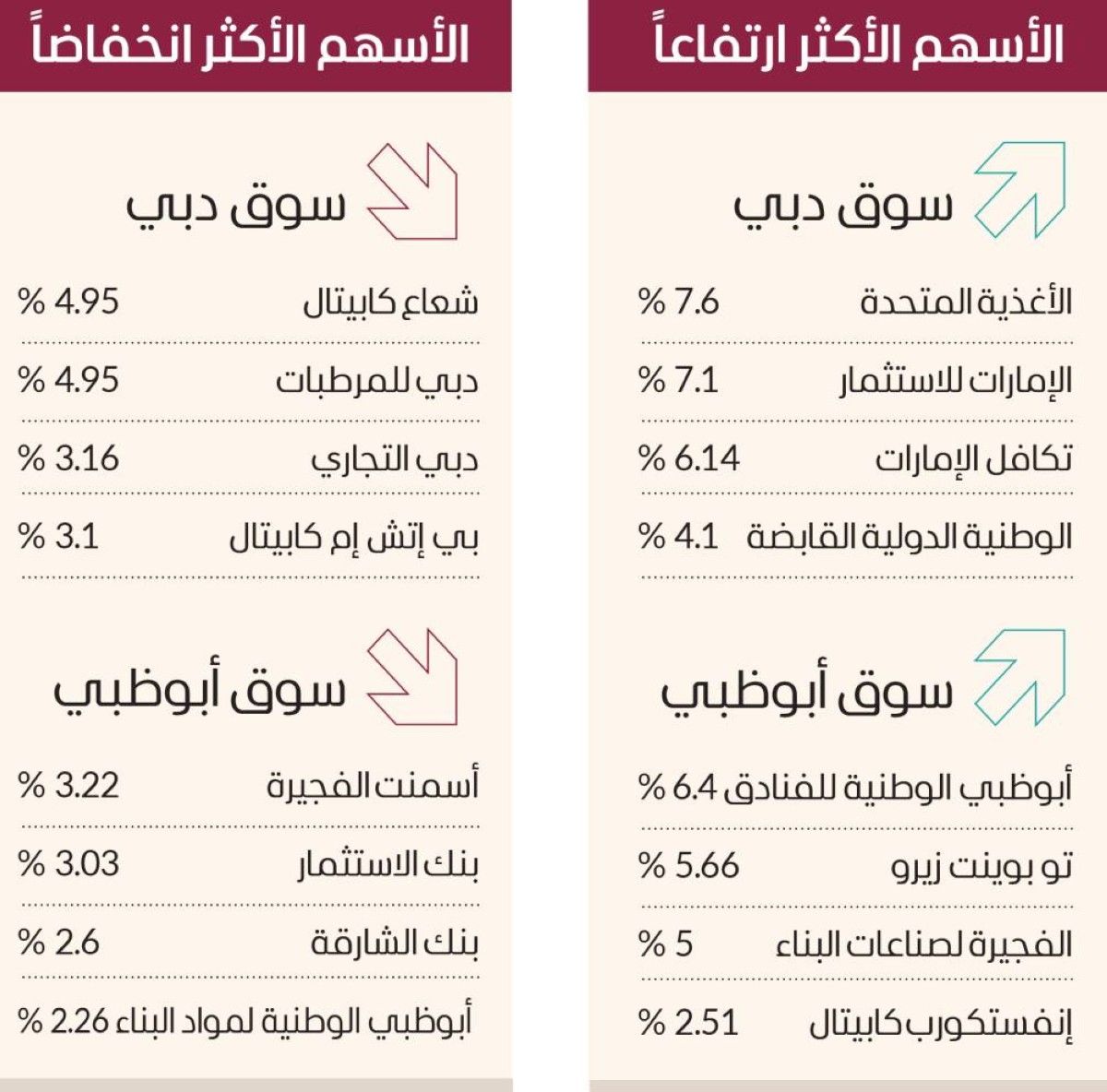 سوق دبي يصعد لأعلى مستوى في شهر بمكاسب 3.5 مليارات درهم