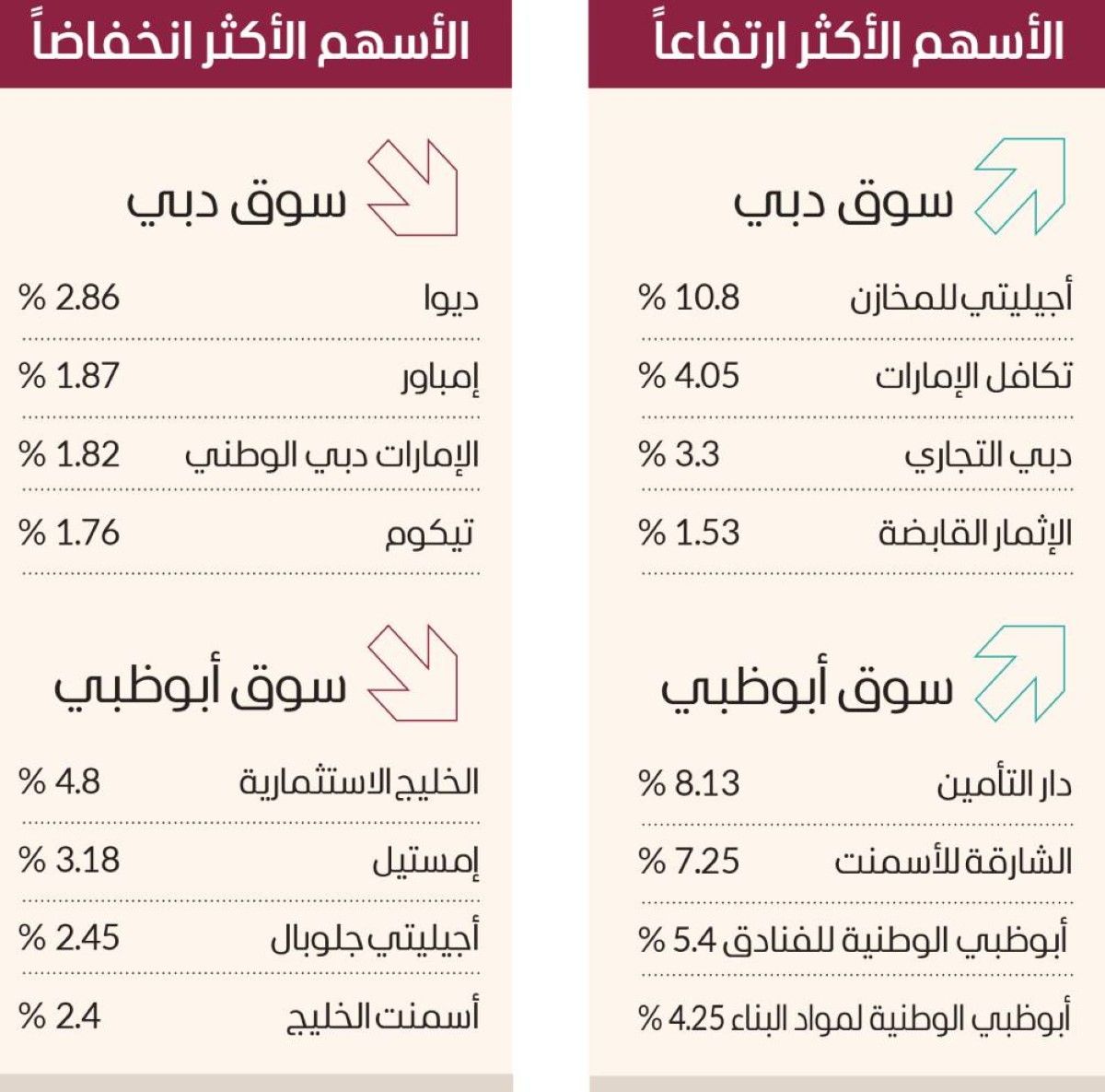 مليارا درهم سيولة الأسهم المحلية.. وسوق أبوظبي الأفضل عربياً