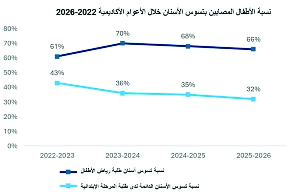 «الرعاية» تعزز صحة فم طلبة المدارس