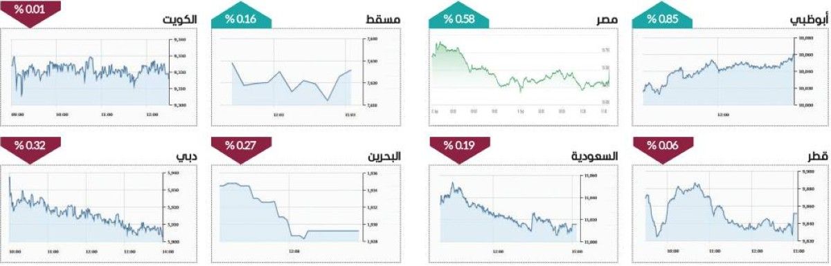 مليارا درهم سيولة الأسهم المحلية.. وسوق أبوظبي الأفضل عربياً