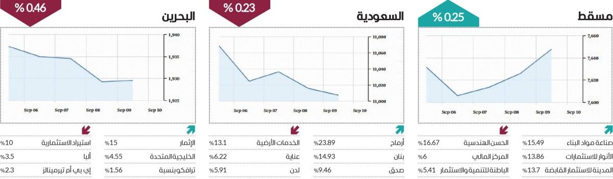 6 أسواق عربية تتزين بـ«الأخضر» في أسبوع