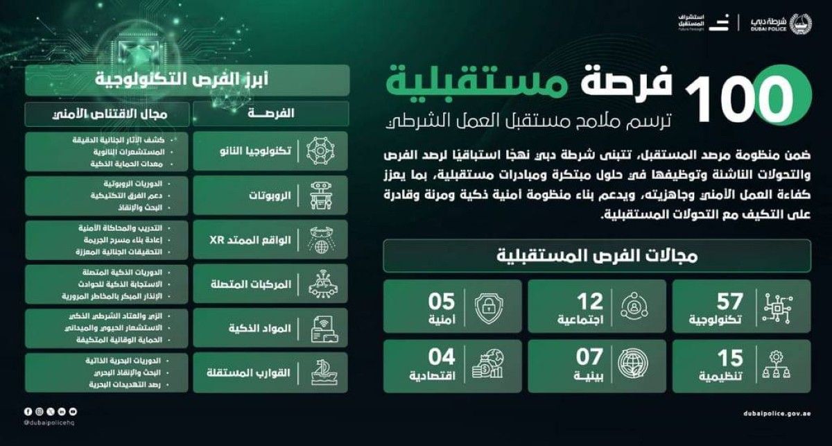 100 فرصة بشرطة دبي لتعزيز الأمن وجودة الحياة