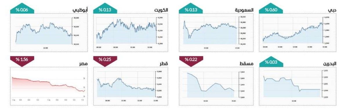 «العقارات» تحلق بسوق دبي لأعلى مستوى في شهرين