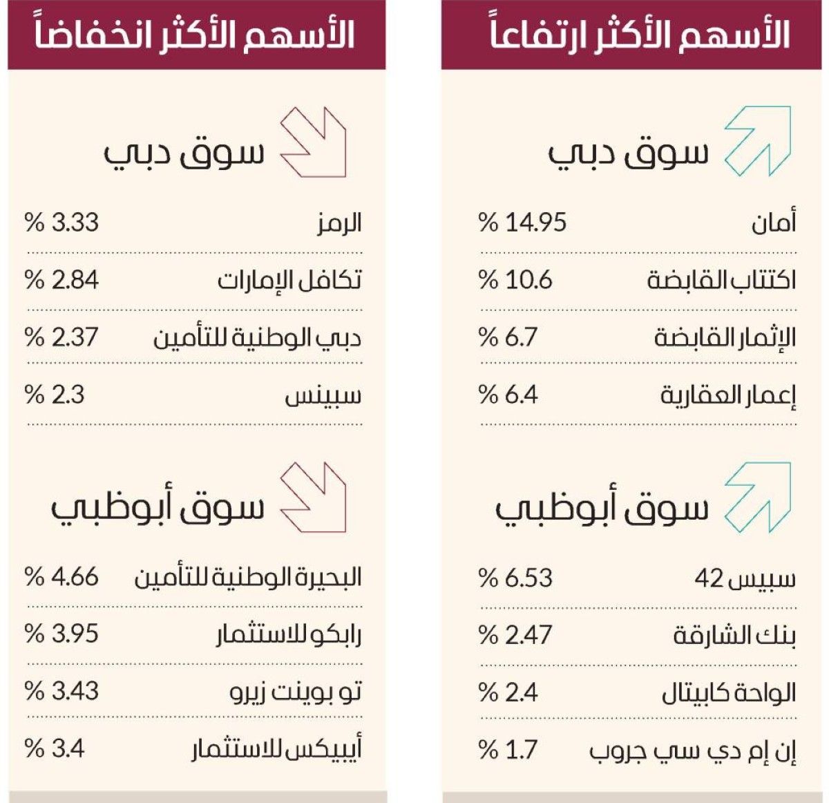 «العقارات» تحلق بسوق دبي لأعلى مستوى في شهرين