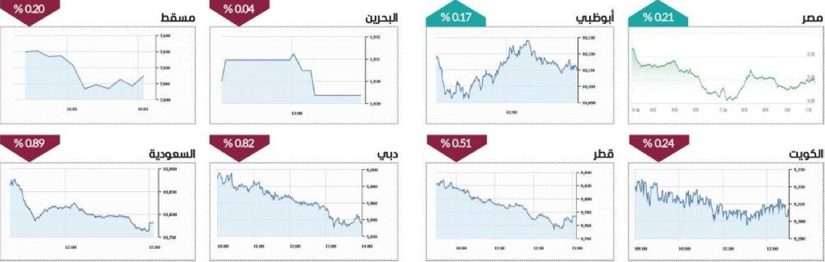 سيولة الأسهم تلامس ملياري درهم.. وسوق أبوظبي يصعد
