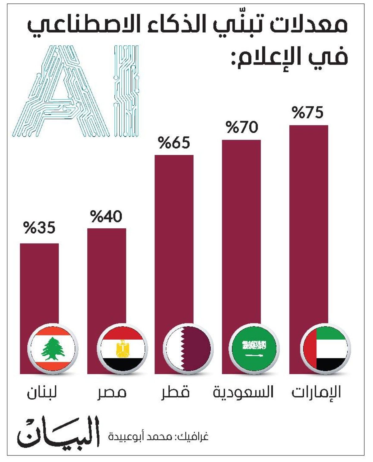 الإمارات الأولى عربياً بتبنّي الذكاء الاصطناعي في الإعلام بـ 75 %