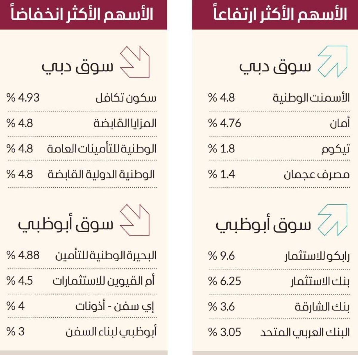 سيولة الأسهم تلامس ملياري درهم.. وسوق أبوظبي يصعد