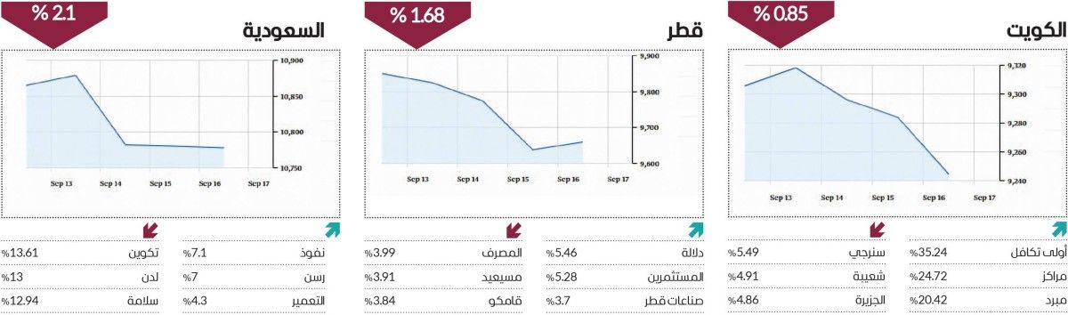 الحذر يسيطر على أداء الأسواق العربية في أسبوع