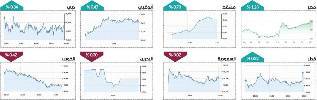 «إعمار» و«الدار العقارية» يقودان مكاسب أسهم الإمارات