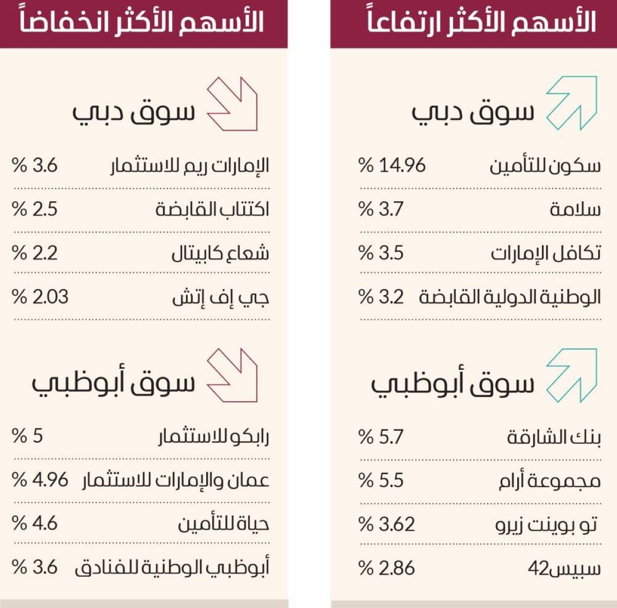 «إعمار» و«الدار العقارية» يقودان مكاسب أسهم الإمارات