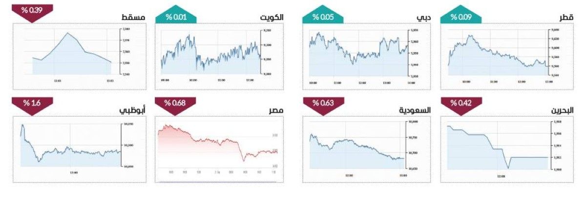 البنوك ترفع سوق دبي بمكاسب 950.3 مليون درهم