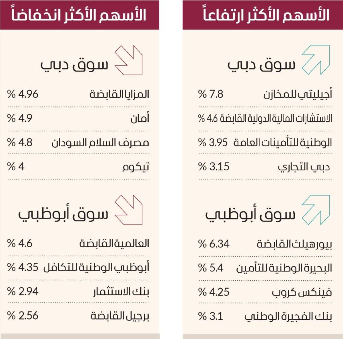 البنوك ترفع سوق دبي بمكاسب 950.3 مليون درهم