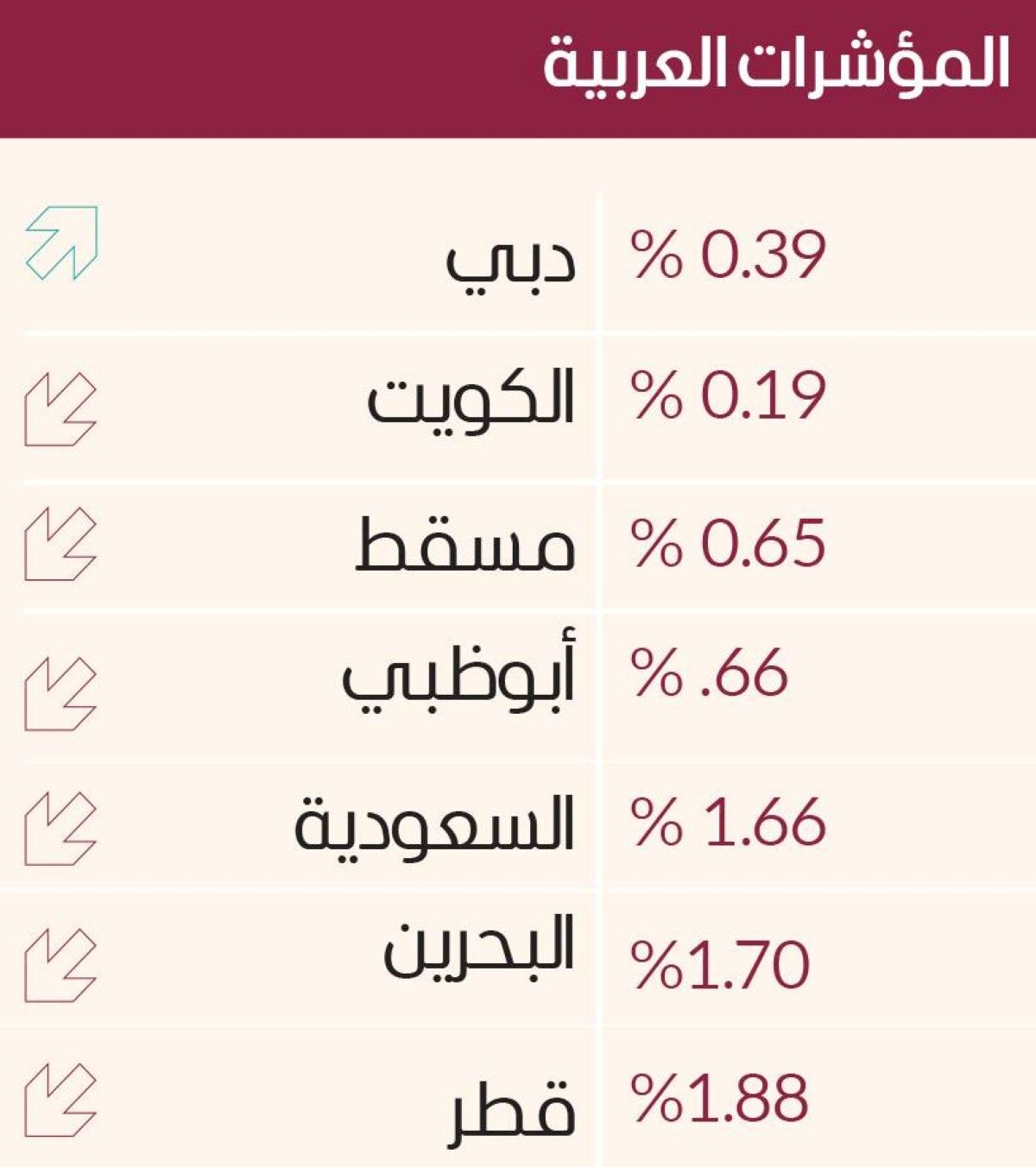 «سوق دبي» يغرّد وحيداً في 5 جلسات