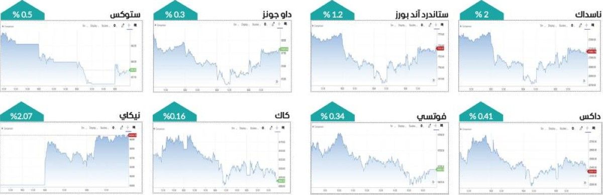 الترقب يسود الأسواق العالمية رغم الصعود الأسبوعي