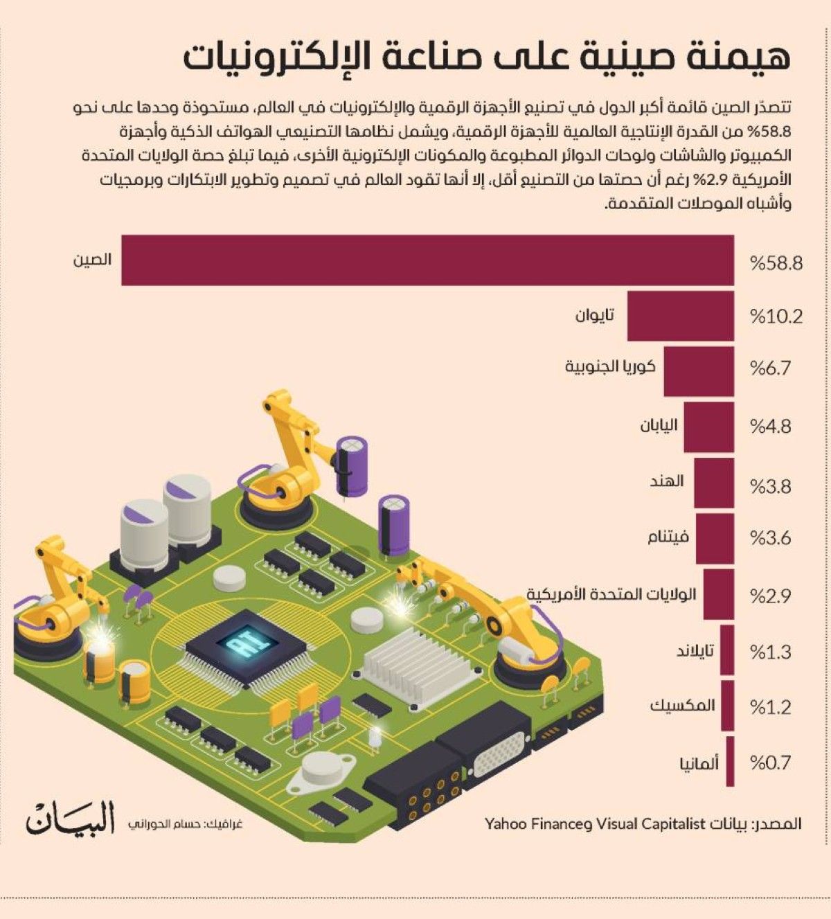 هيمنة صينية على صناعة الإلكترونيات