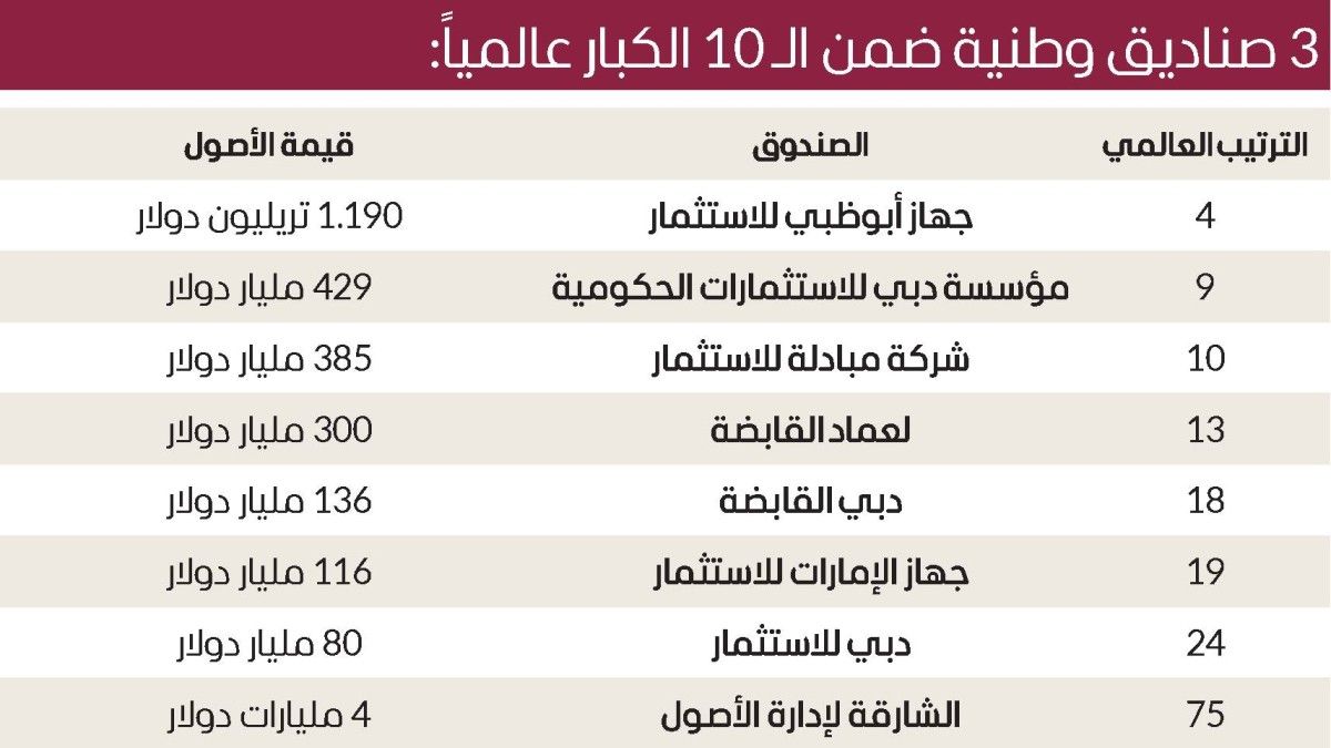 2.7 تريليون دولار أصول الصناديق السيادية الإماراتية